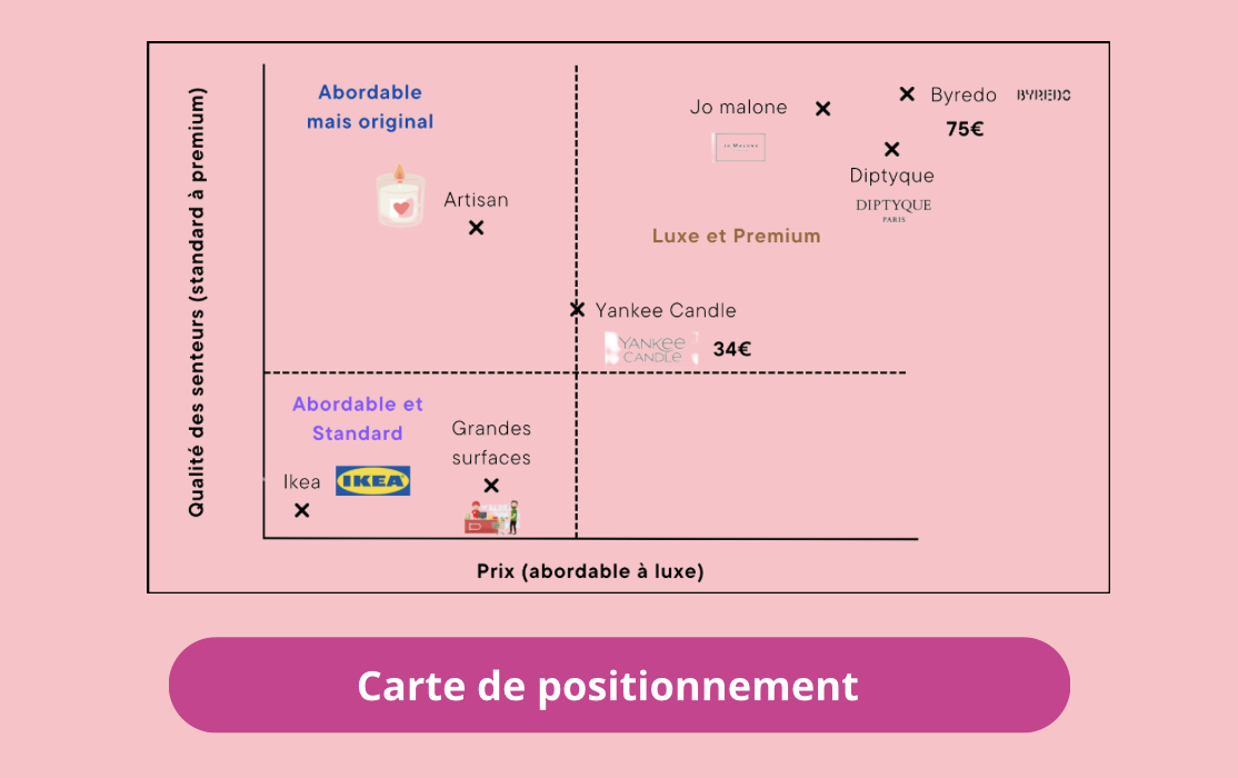 Carte de positionnement
